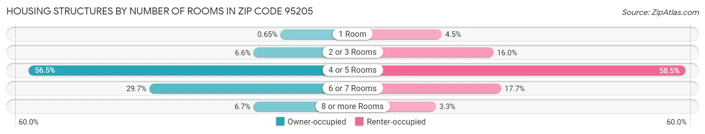 Housing Structures by Number of Rooms in Zip Code 95205