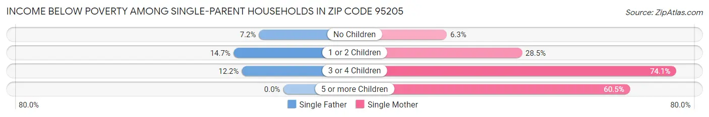 Income Below Poverty Among Single-Parent Households in Zip Code 95205