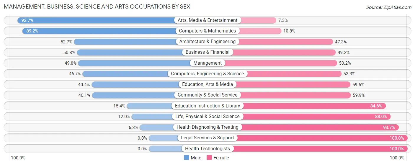 Management, Business, Science and Arts Occupations by Sex in Zip Code 95205