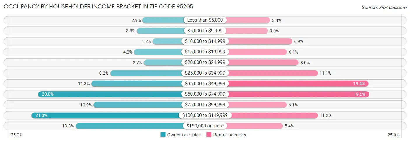 Occupancy by Householder Income Bracket in Zip Code 95205
