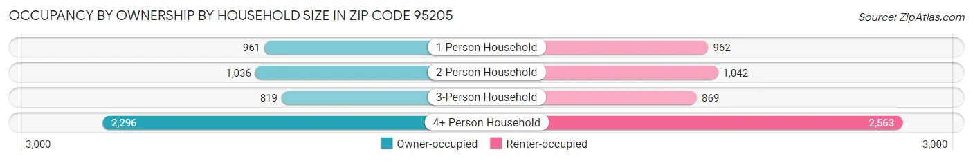 Occupancy by Ownership by Household Size in Zip Code 95205