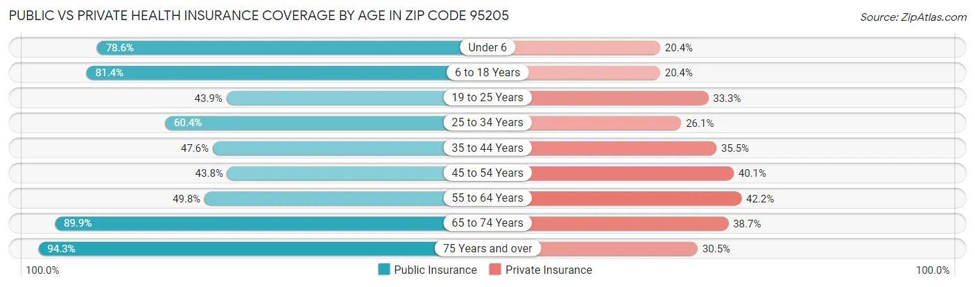 Public vs Private Health Insurance Coverage by Age in Zip Code 95205
