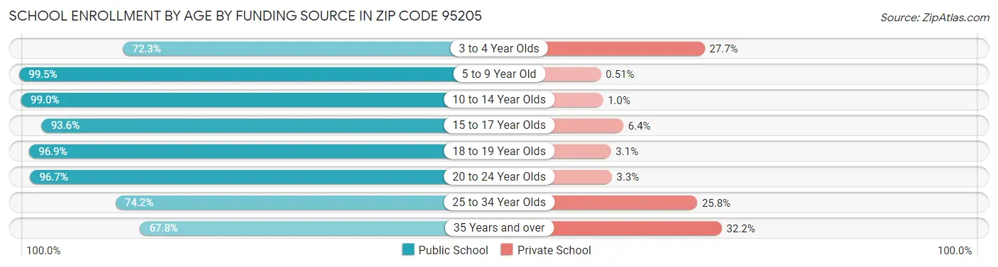 School Enrollment by Age by Funding Source in Zip Code 95205