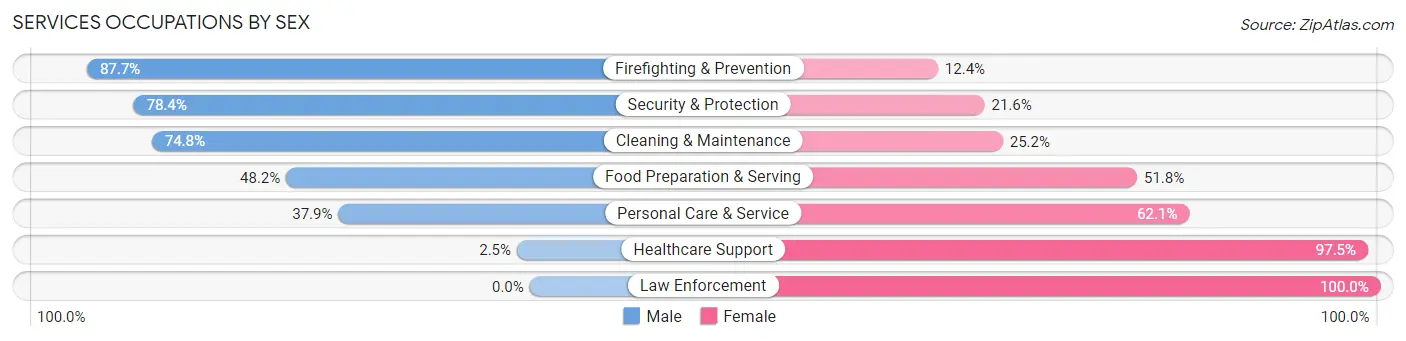 Services Occupations by Sex in Zip Code 95205