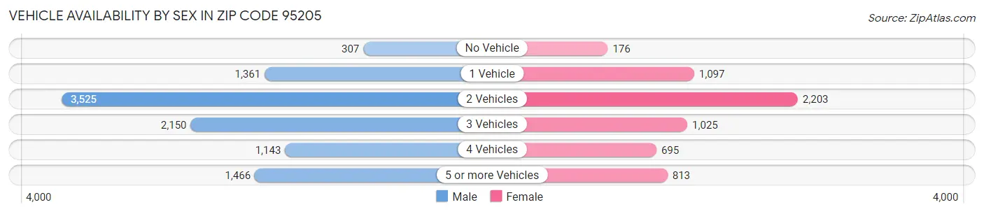 Vehicle Availability by Sex in Zip Code 95205