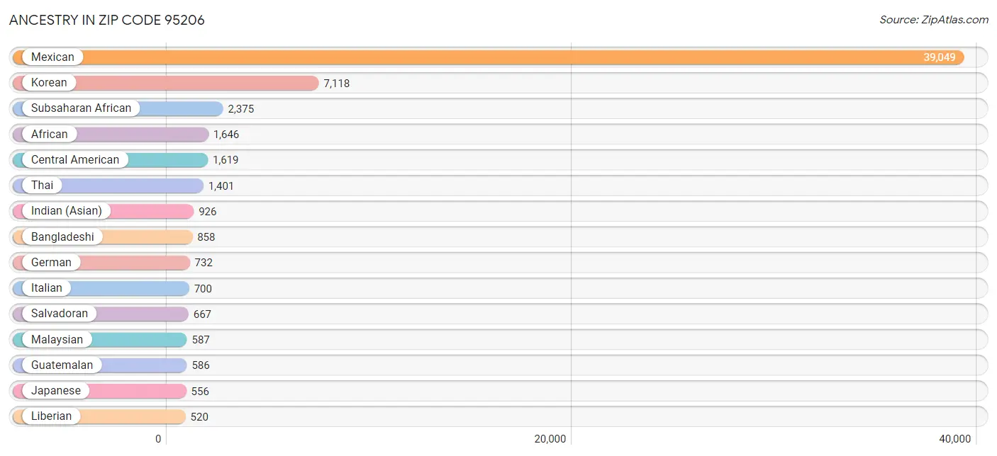 Ancestry in Zip Code 95206