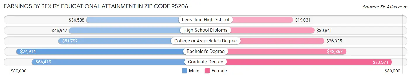 Earnings by Sex by Educational Attainment in Zip Code 95206