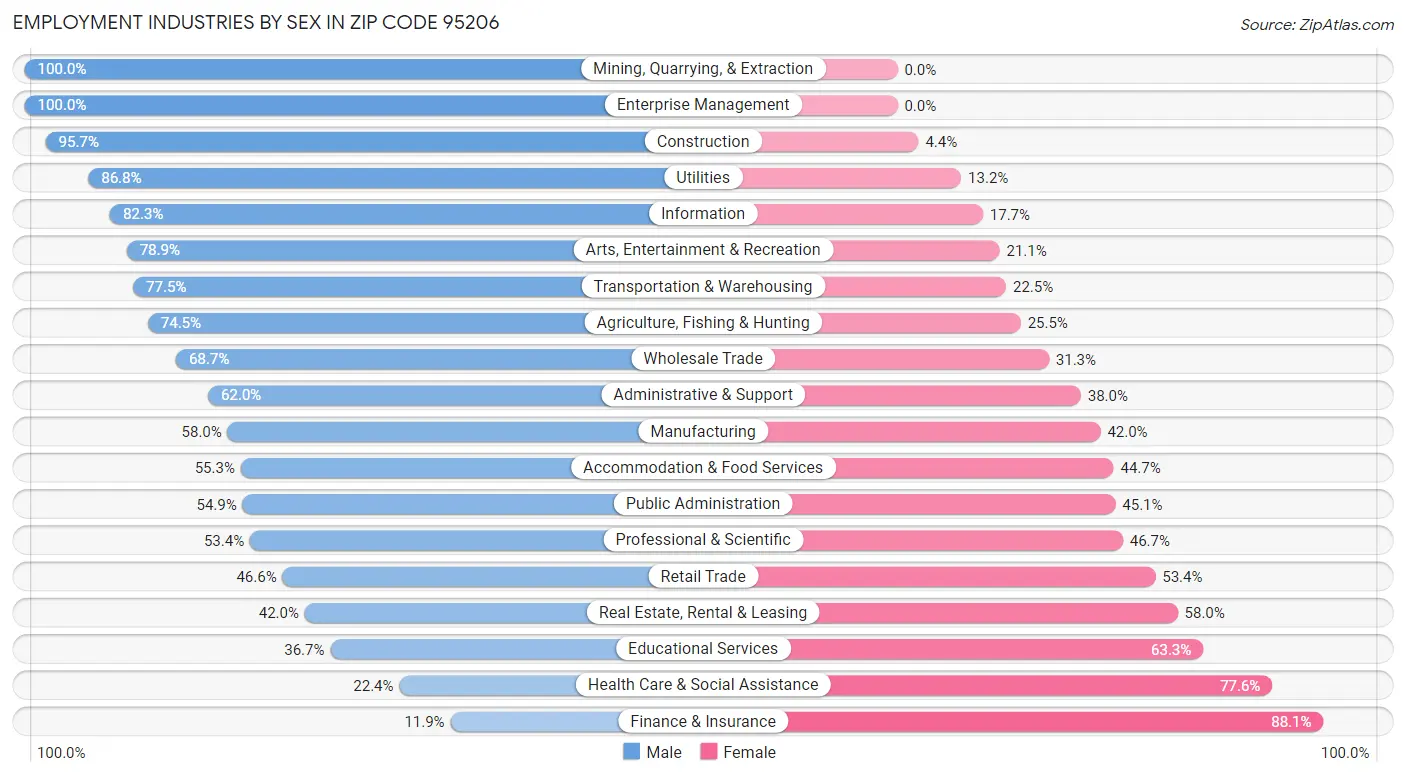 Employment Industries by Sex in Zip Code 95206