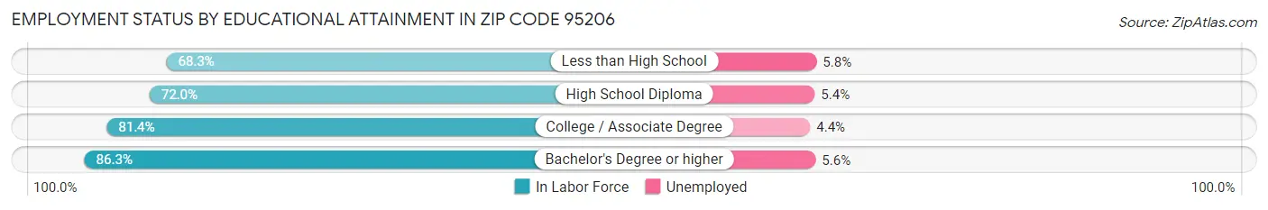 Employment Status by Educational Attainment in Zip Code 95206