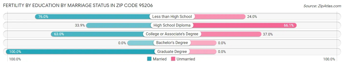 Female Fertility by Education by Marriage Status in Zip Code 95206