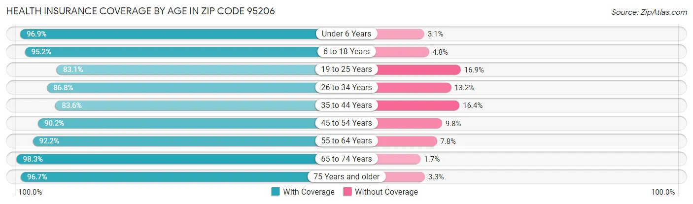 Health Insurance Coverage by Age in Zip Code 95206