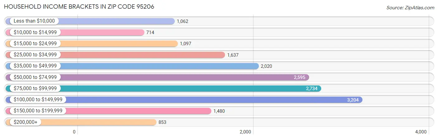 Household Income Brackets in Zip Code 95206