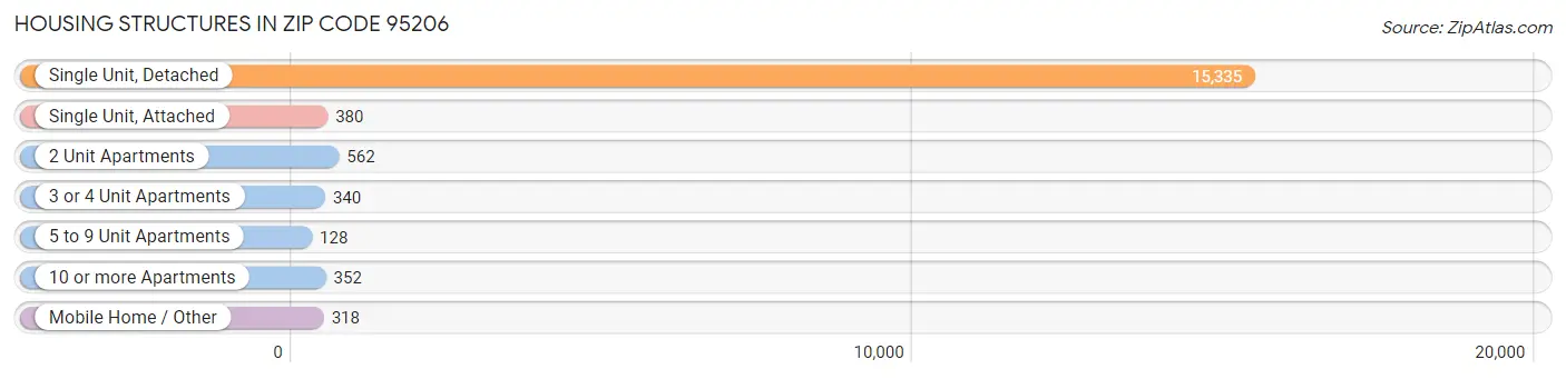 Housing Structures in Zip Code 95206
