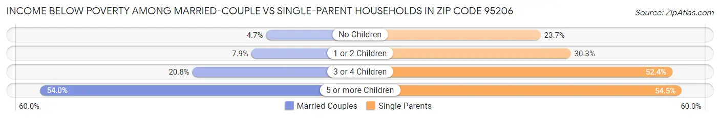 Income Below Poverty Among Married-Couple vs Single-Parent Households in Zip Code 95206