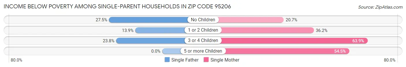 Income Below Poverty Among Single-Parent Households in Zip Code 95206