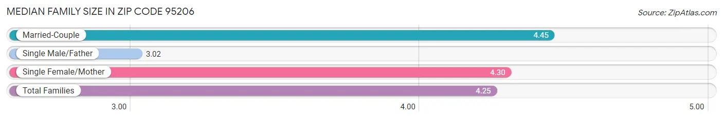 Median Family Size in Zip Code 95206