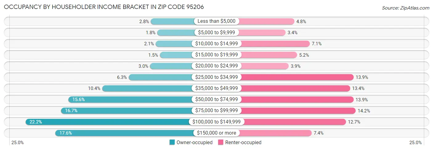 Occupancy by Householder Income Bracket in Zip Code 95206
