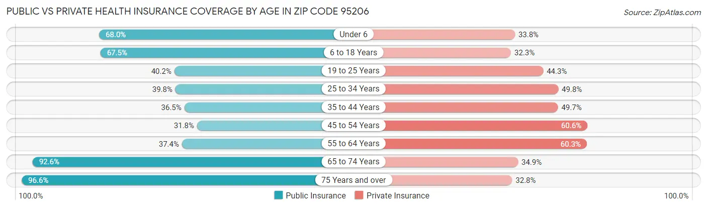 Public vs Private Health Insurance Coverage by Age in Zip Code 95206