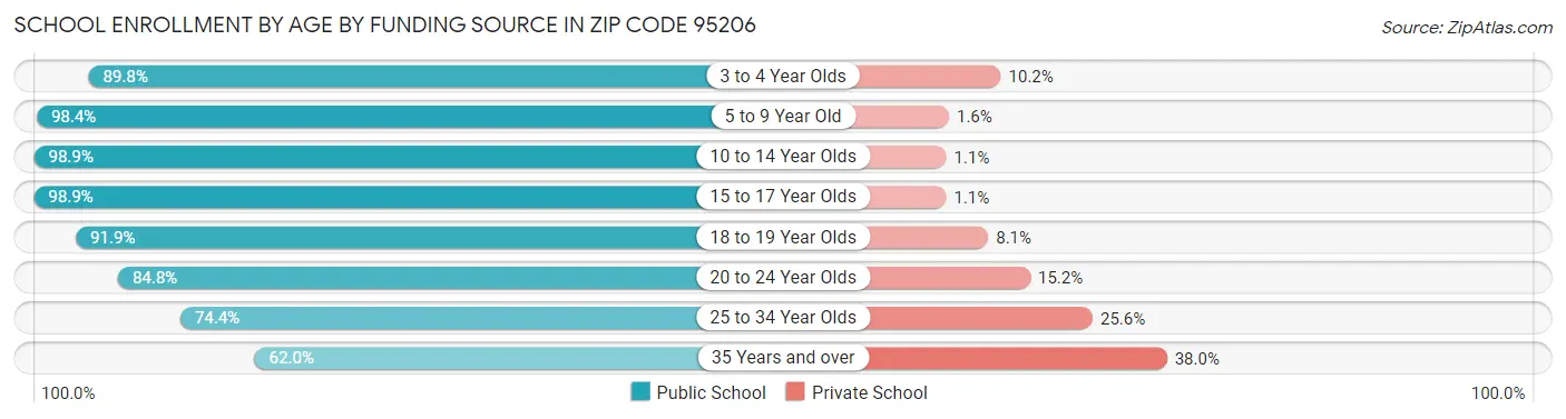 School Enrollment by Age by Funding Source in Zip Code 95206
