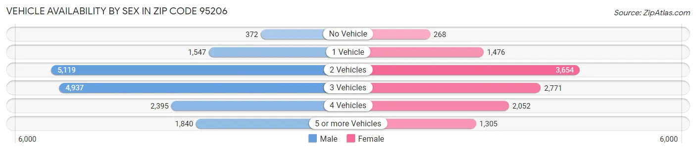 Vehicle Availability by Sex in Zip Code 95206