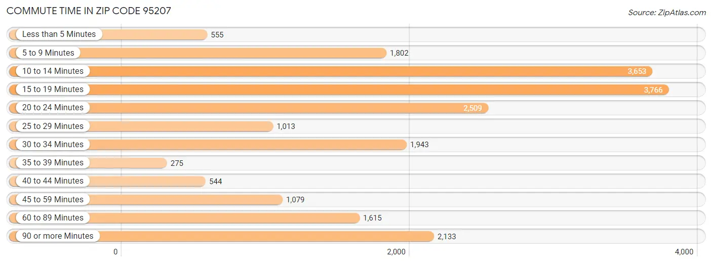 Commute Time in Zip Code 95207