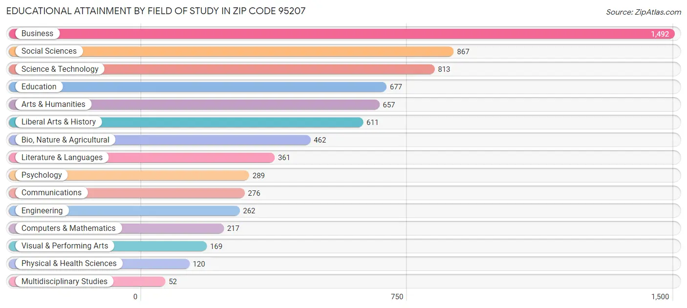 Educational Attainment by Field of Study in Zip Code 95207