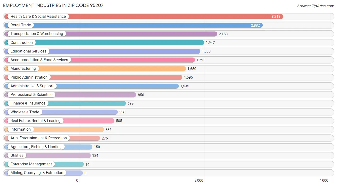 Employment Industries in Zip Code 95207