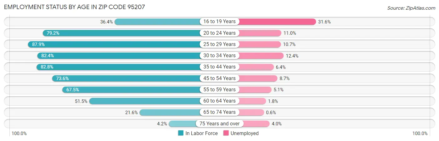 Employment Status by Age in Zip Code 95207