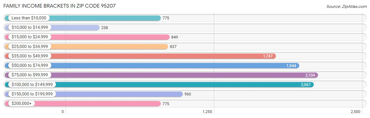 Family Income Brackets in Zip Code 95207