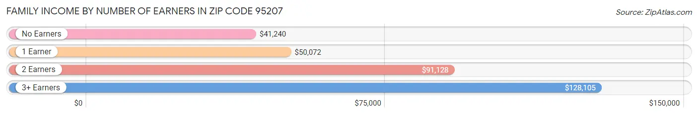 Family Income by Number of Earners in Zip Code 95207