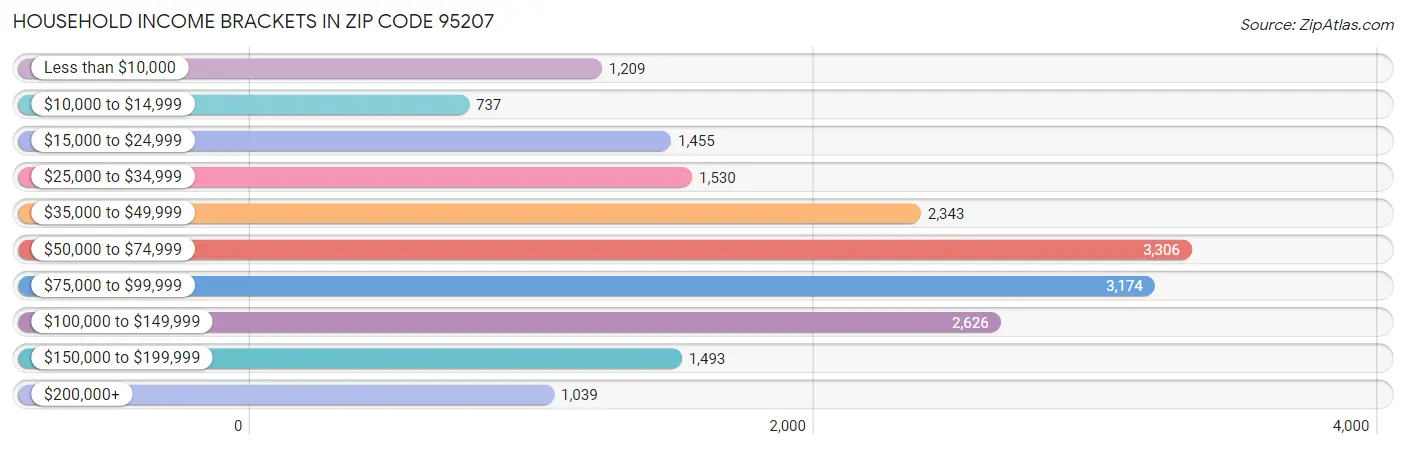 Household Income Brackets in Zip Code 95207