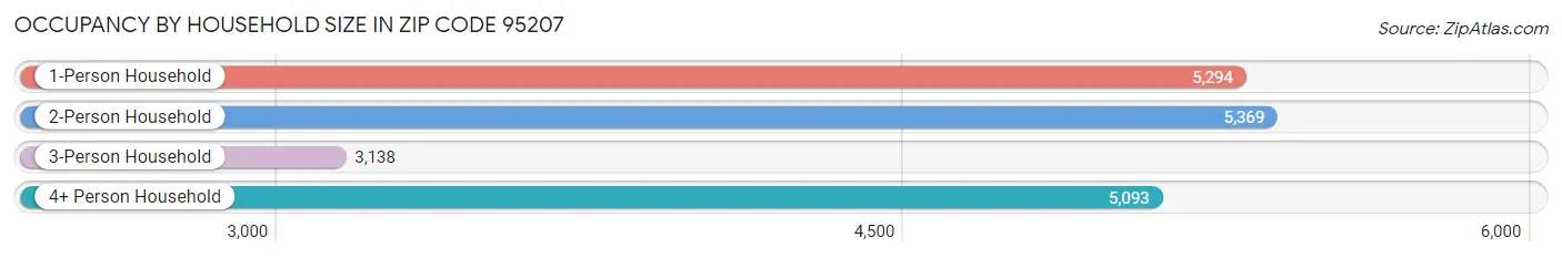 Occupancy by Household Size in Zip Code 95207