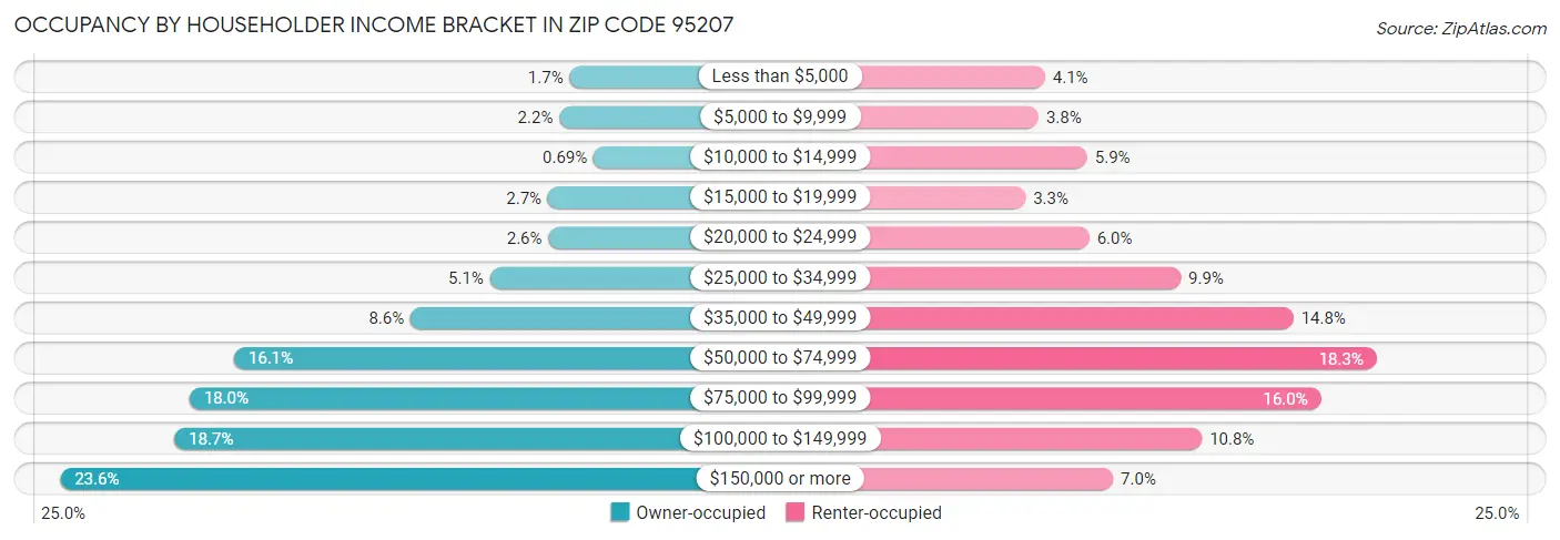 Occupancy by Householder Income Bracket in Zip Code 95207