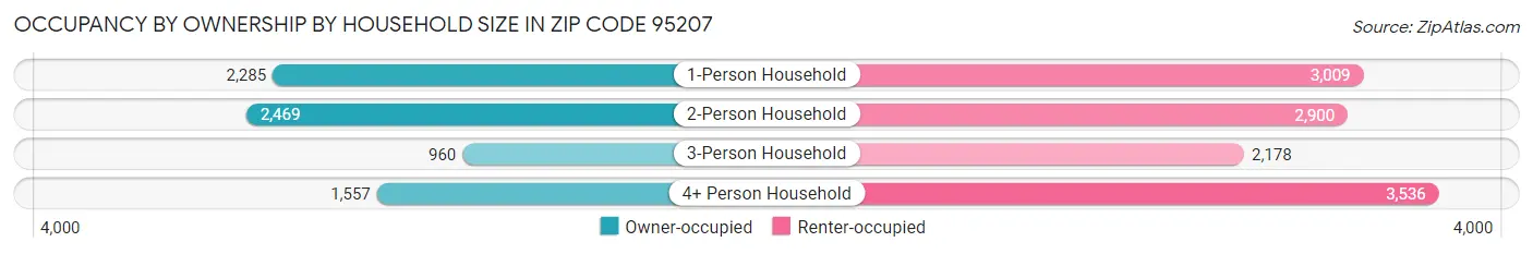 Occupancy by Ownership by Household Size in Zip Code 95207