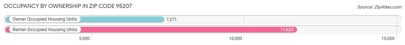 Occupancy by Ownership in Zip Code 95207