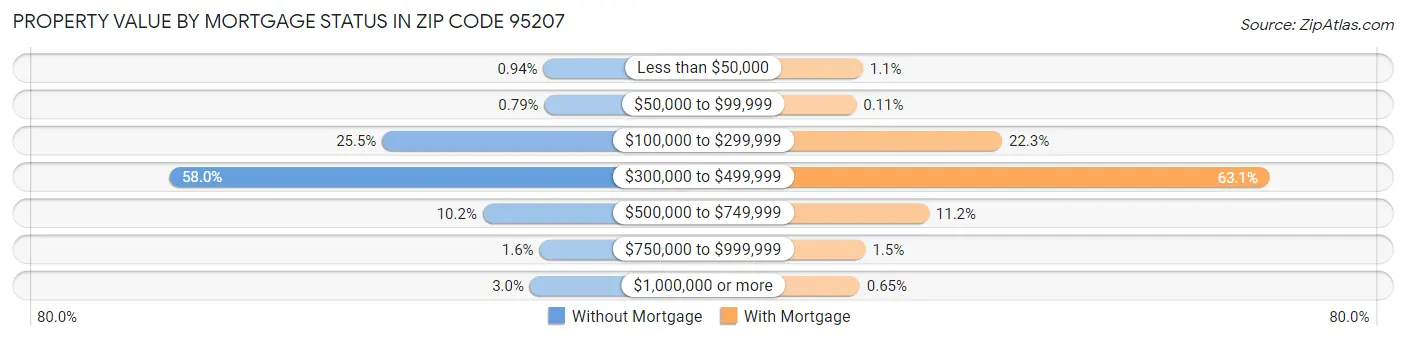Property Value by Mortgage Status in Zip Code 95207