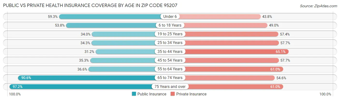 Public vs Private Health Insurance Coverage by Age in Zip Code 95207