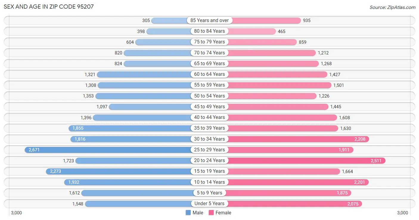 Sex and Age in Zip Code 95207