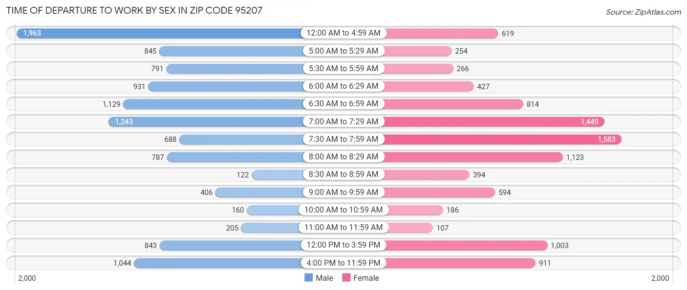 Time of Departure to Work by Sex in Zip Code 95207