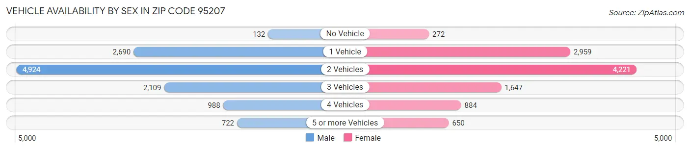 Vehicle Availability by Sex in Zip Code 95207