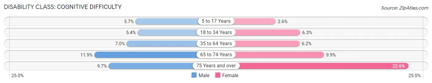 Disability in Zip Code 95209: <span>Cognitive Difficulty</span>