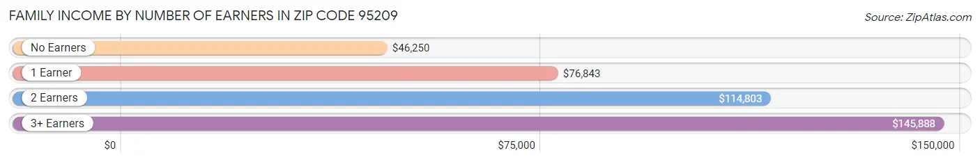 Family Income by Number of Earners in Zip Code 95209