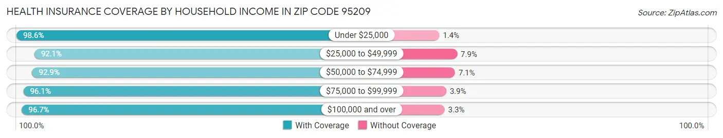 Health Insurance Coverage by Household Income in Zip Code 95209