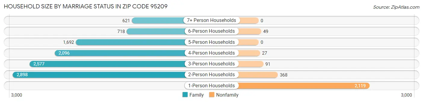 Household Size by Marriage Status in Zip Code 95209