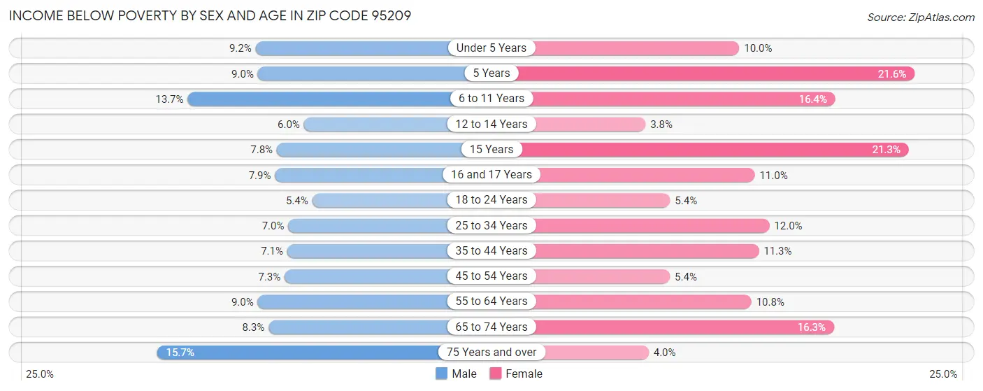 Income Below Poverty by Sex and Age in Zip Code 95209
