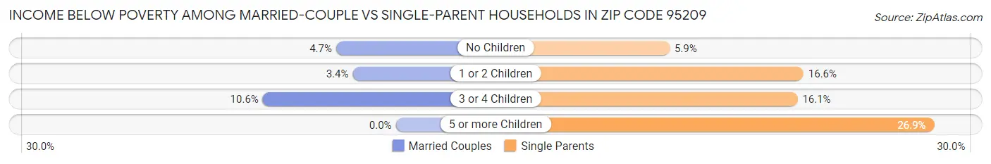 Income Below Poverty Among Married-Couple vs Single-Parent Households in Zip Code 95209