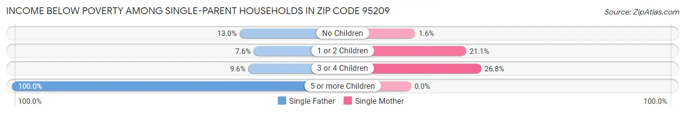 Income Below Poverty Among Single-Parent Households in Zip Code 95209