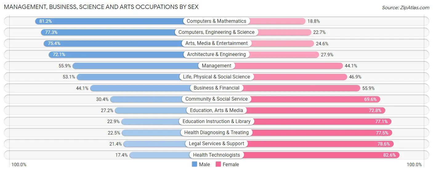 Management, Business, Science and Arts Occupations by Sex in Zip Code 95209