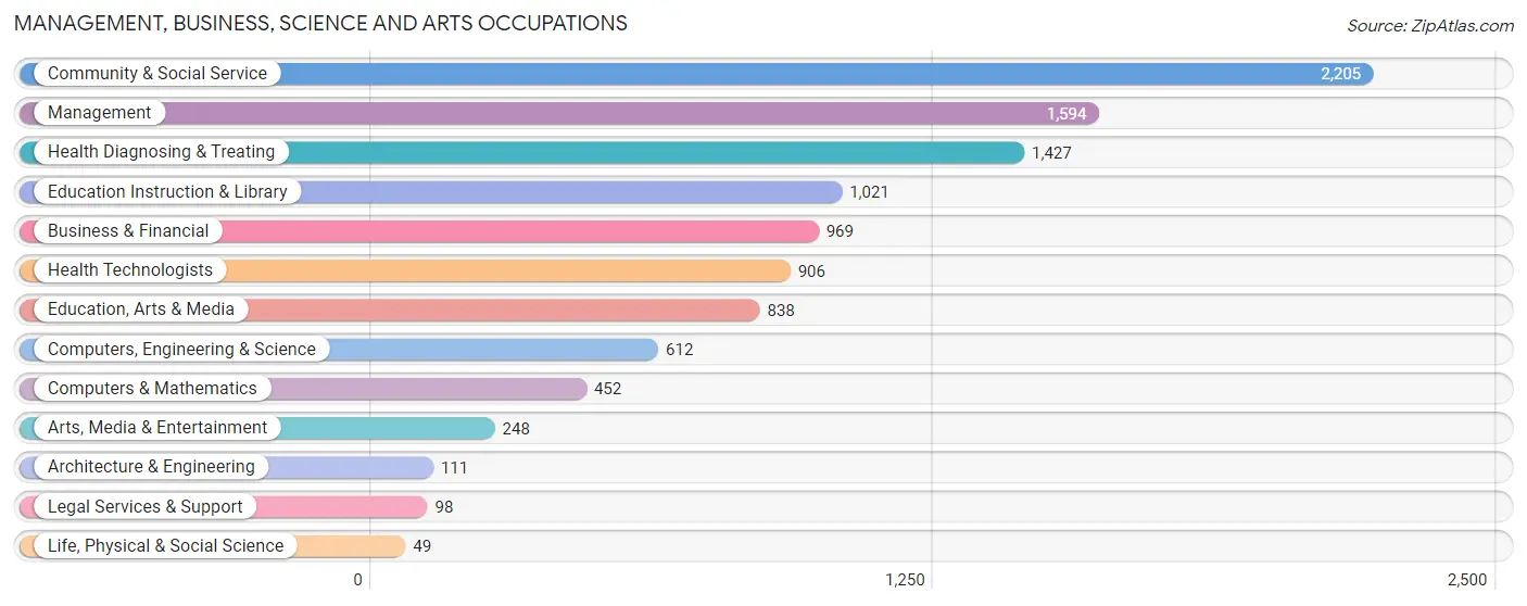 Management, Business, Science and Arts Occupations in Zip Code 95209