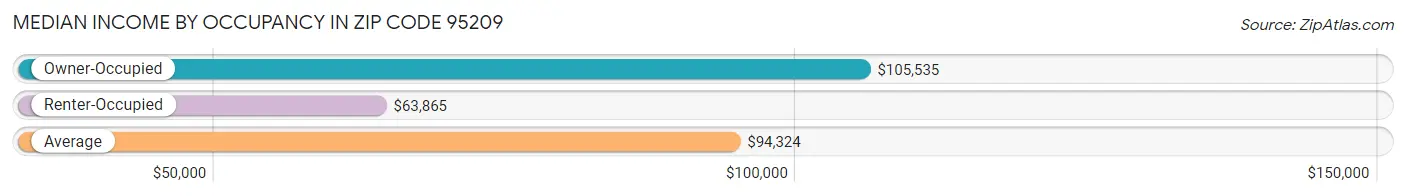 Median Income by Occupancy in Zip Code 95209